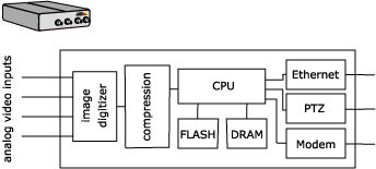 傳統上，監視系統架構在類比式CCTV(閉路電視)科技。影像伺服器能連接舊有的設備與透過電腦網路傳輸來源視訊。